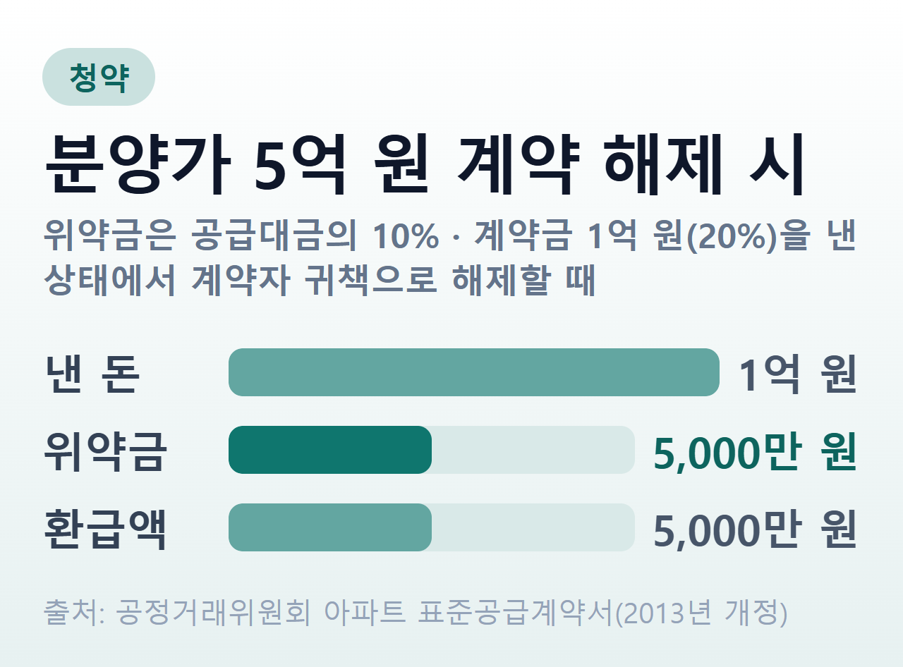 분양가 5억 원 계약 해제 시 — 낸 계약금 1억 원에서 위약금 5,000만 원을 빼면 환급 5,000만 원