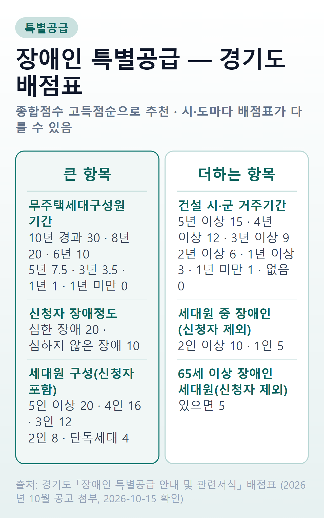 장애인 특별공급 경기도 배점표 — 신청자 장애정도 심한 장애 20점·심하지 않은 장애 10점, 무주택세대구성원 기간 10년 경과 30점부터 1년 미만 0점, 세대원 중 장애인 2인 이상 10점·1인 5점, 65세 이상 장애인 세대원 5점, 세대원 5인 이상 20점부터 단독 4점, 건설 시·군 거주기간 5년 이상 15점부터 없음 0점