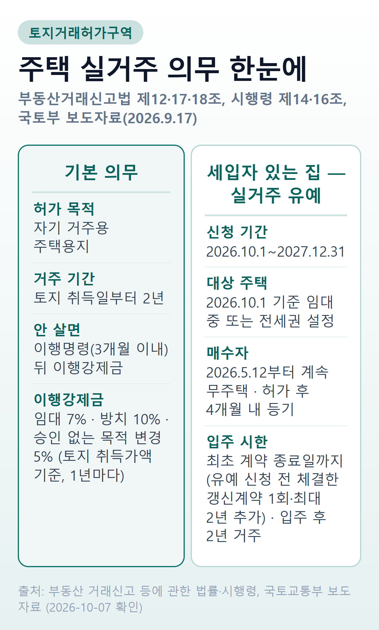 토지거래허가구역 실거주 의무 요약 — 2년 거주 의무, 실거주 유예 신청 기간과 조건, 이행강제금 비율