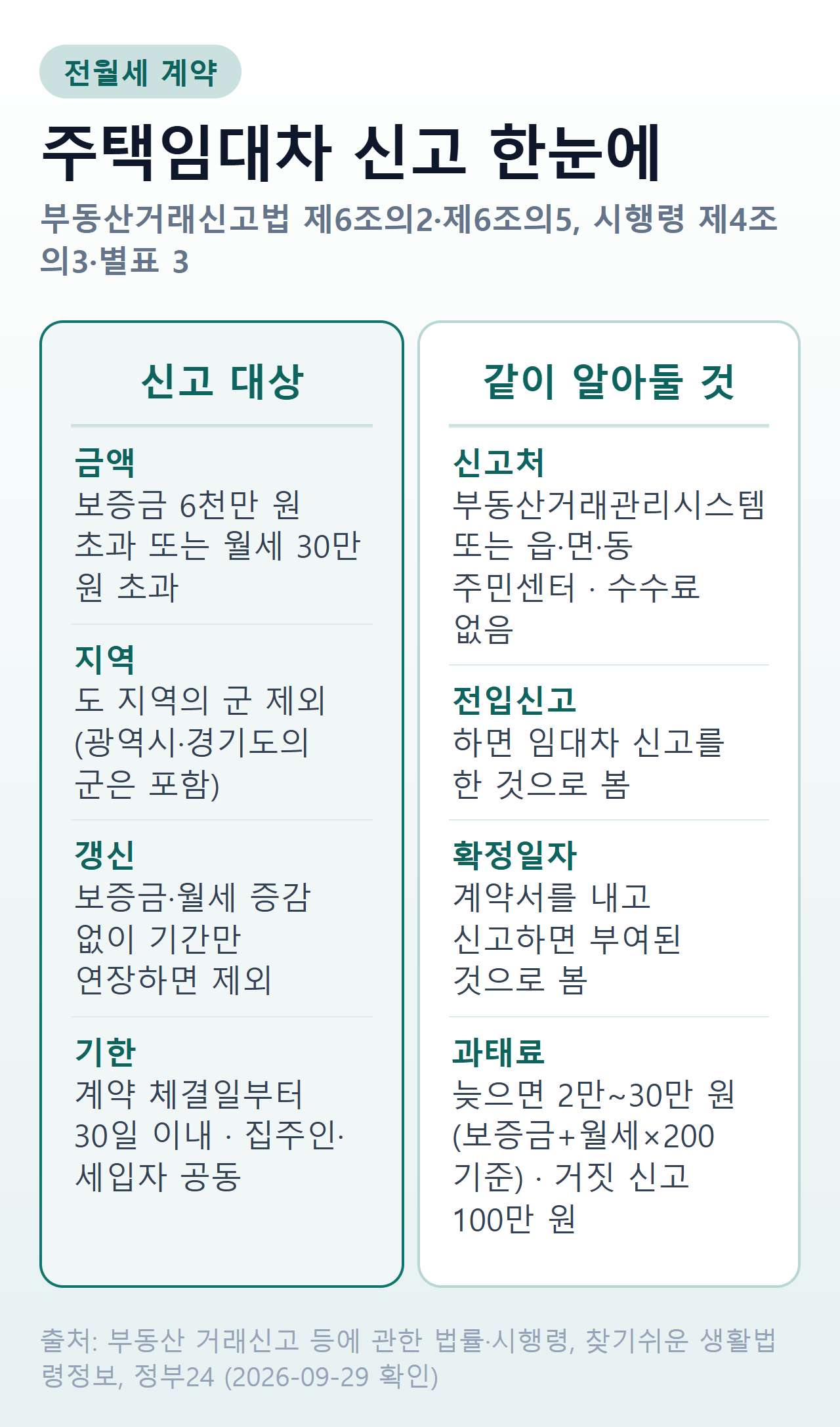 주택임대차 신고 요약 — 대상 금액과 지역, 기한 30일, 신고 방법, 전입신고·확정일자 의제, 과태료 범위