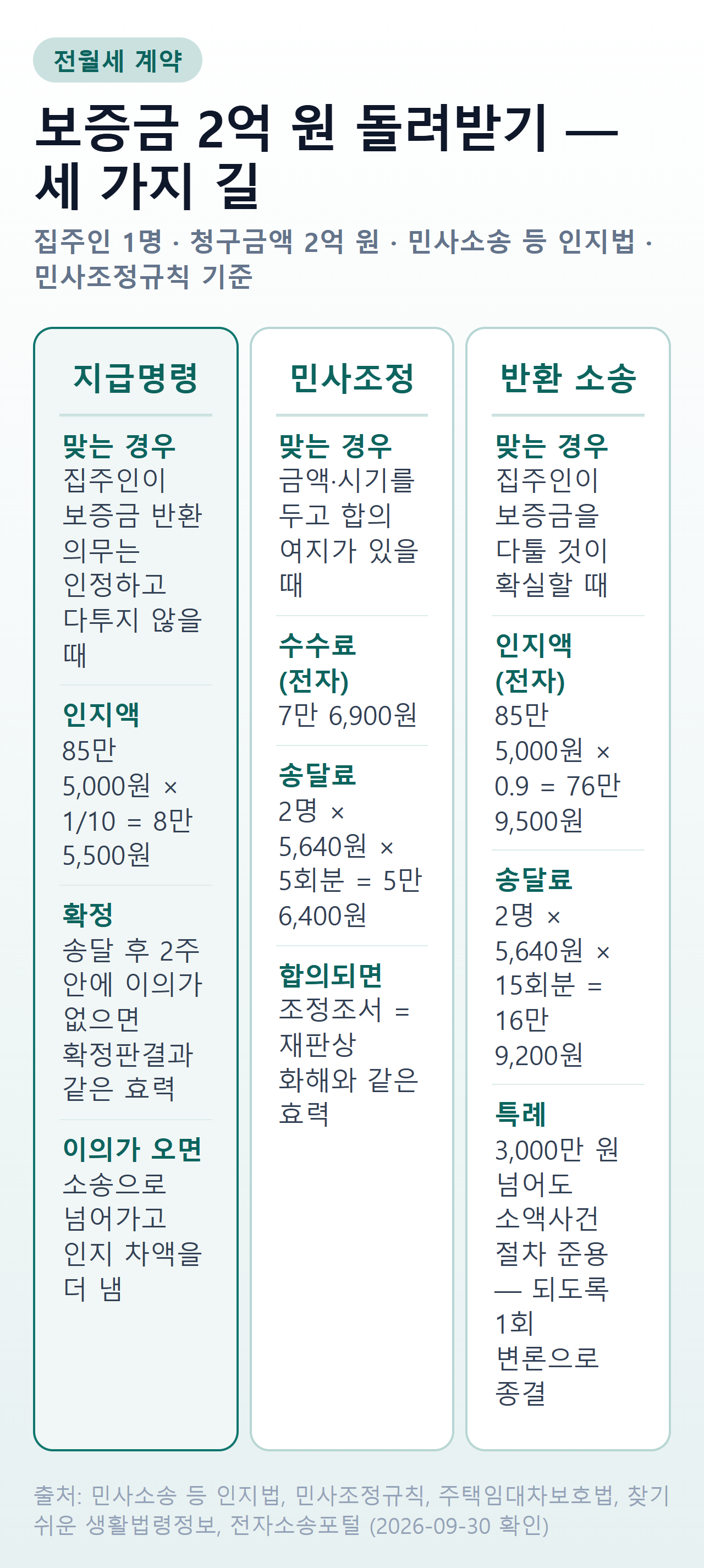 전세금 2억 원 돌려받기 세 가지 길 — 지급명령은 인지액 8만 5,500원으로 집주인이 다투지 않을 때, 민사조정은 전자 수수료 7만 6,900원과 송달료 5만 6,400원, 반환 소송은 전자 인지액 76만 9,500원과 송달료 16만 9,200원이며 3,000만 원을 넘어도 소액사건 절차 준용