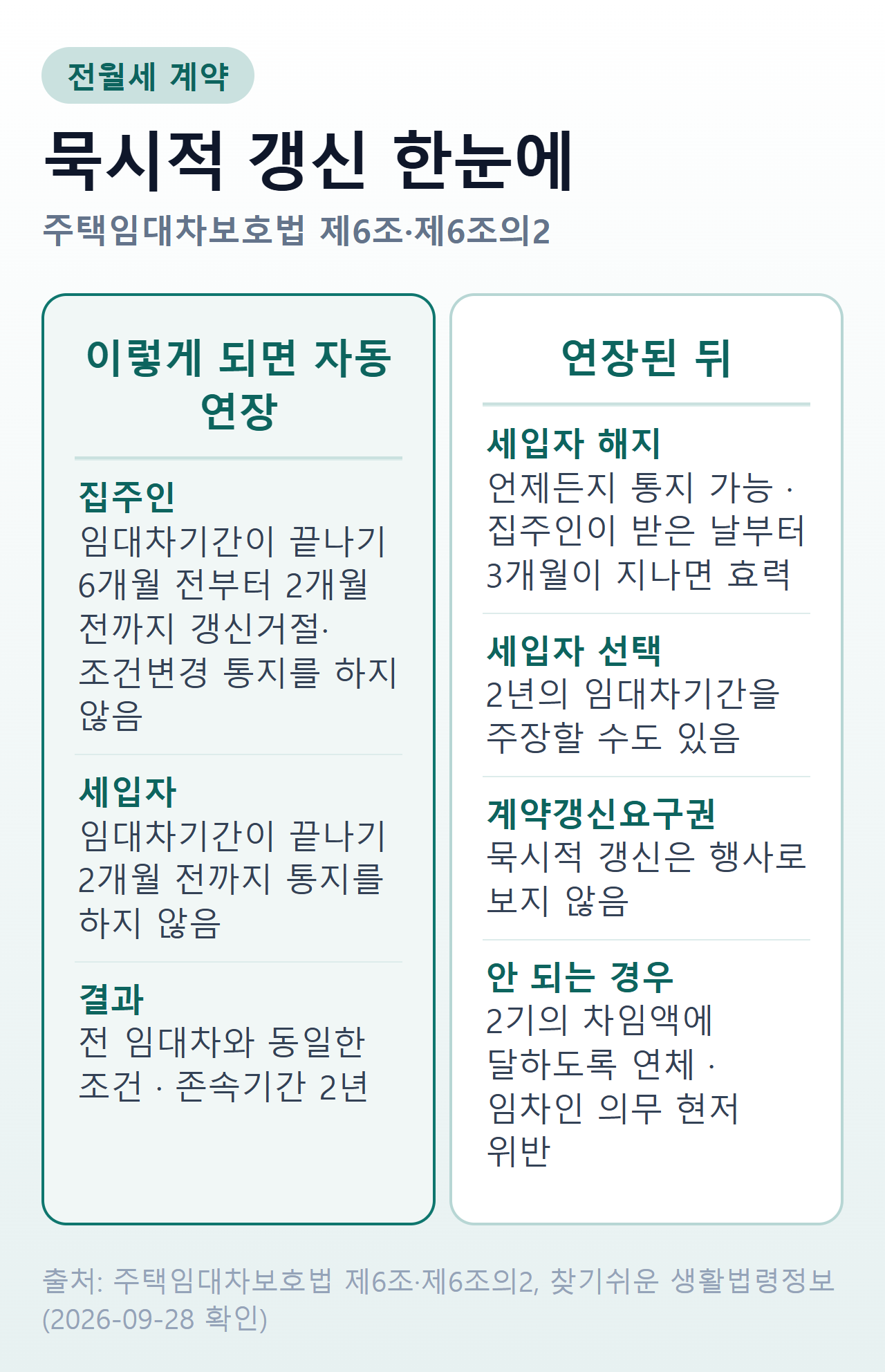 묵시적 갱신 요약 — 집주인·세입자 통지 기간, 연장 조건과 2년, 세입자 해지 3개월, 계약갱신요구권과의 관계, 적용 제외