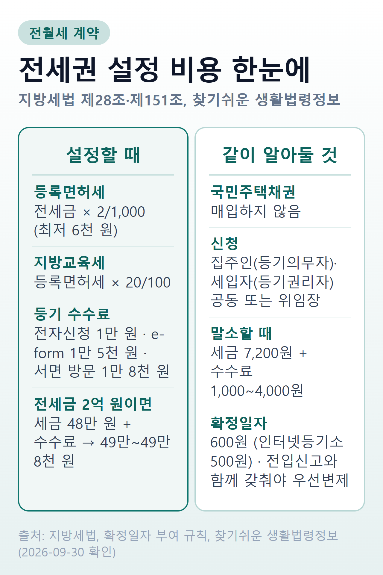 전세권 설정 비용 요약 — 등록면허세 전세금의 2/1,000(최저 6천 원), 지방교육세 등록면허세의 20/100, 등기 수수료 1만~1만 8천 원, 전세금 2억 원이면 49만~49만 8천 원, 국민주택채권 매입 없음, 말소 때 세금 7,200원과 수수료, 확정일자 600원 비교