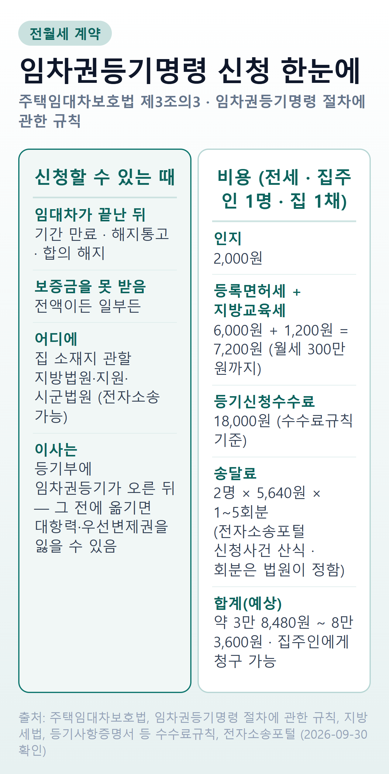 임차권등기명령 신청 요약 — 임대차 종료 후 보증금 전액 또는 일부 미반환 시 집 소재지 관할 법원에 신청, 비용은 인지 2,000원·등록면허세와 지방교육세 7,200원·등기신청수수료 18,000원·송달료 2명×5,640원×1~5회분, 합계 3만 8,480원~8만 3,600원, 등기부에 임차권등기가 오른 뒤 이사