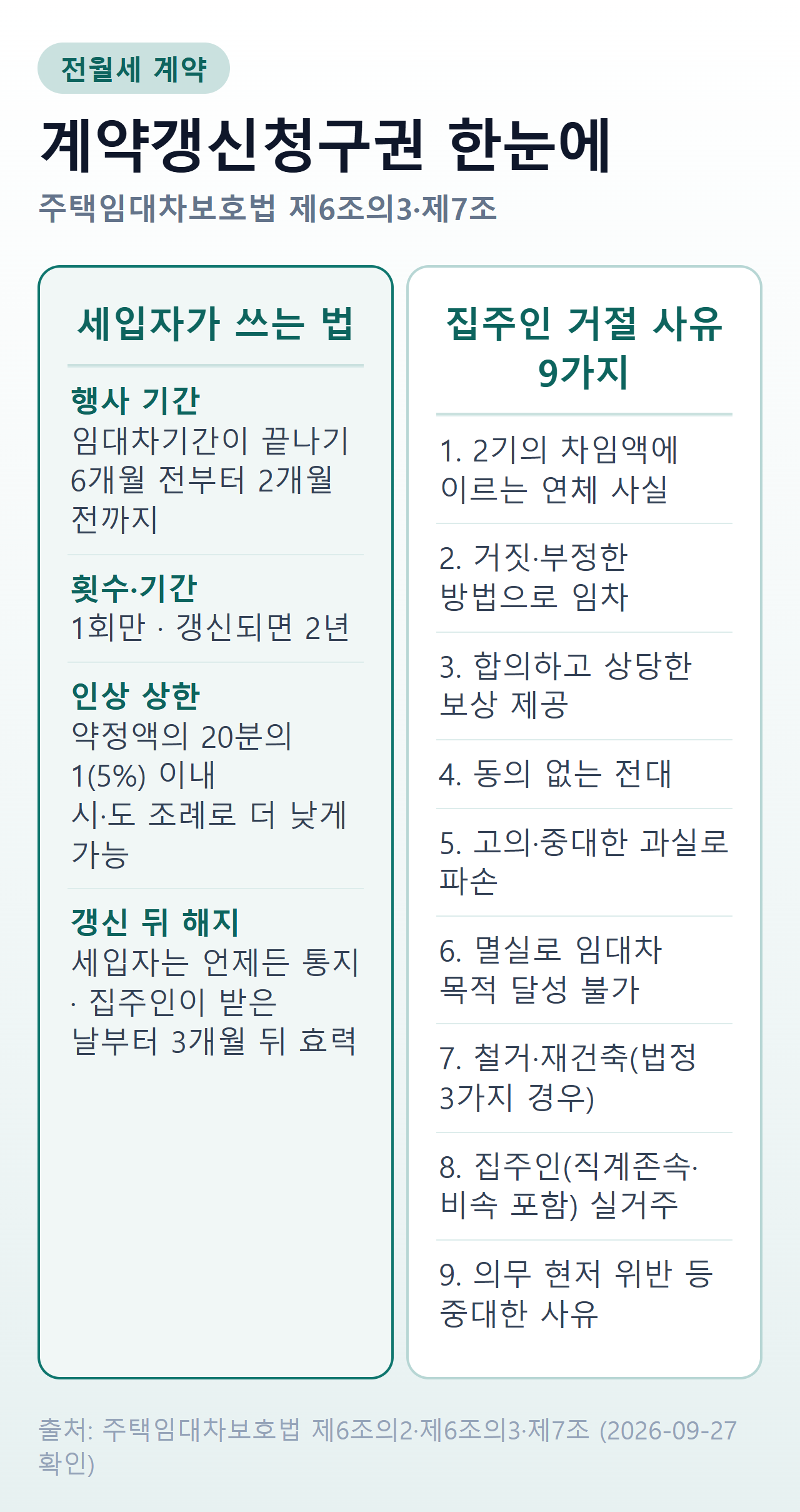 계약갱신청구권 요약 — 행사 기간, 1회·2년, 5% 인상 상한, 거절 사유 9가지, 갱신 뒤 해지 3개월