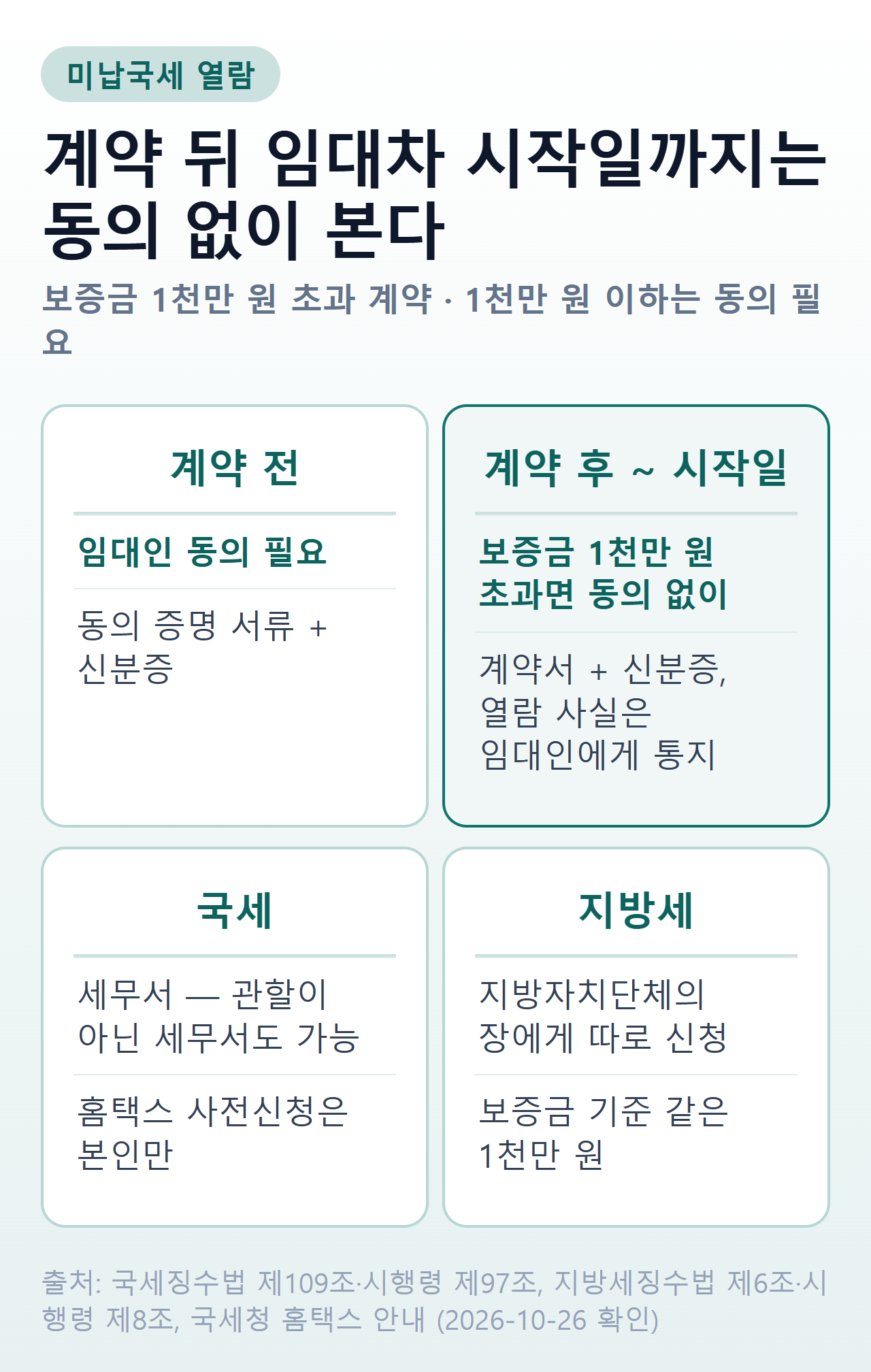 미납국세 열람 요약 — 계약 전에는 임대인 동의가 필요하고, 계약 후 임대차 시작일까지는 보증금 1천만 원 초과면 동의 없이 열람. 국세는 세무서(관할 아닌 곳도 가능), 홈택스 사전신청은 본인만. 지방세는 지방자치단체의 장에게 따로, 기준은 같은 1천만 원