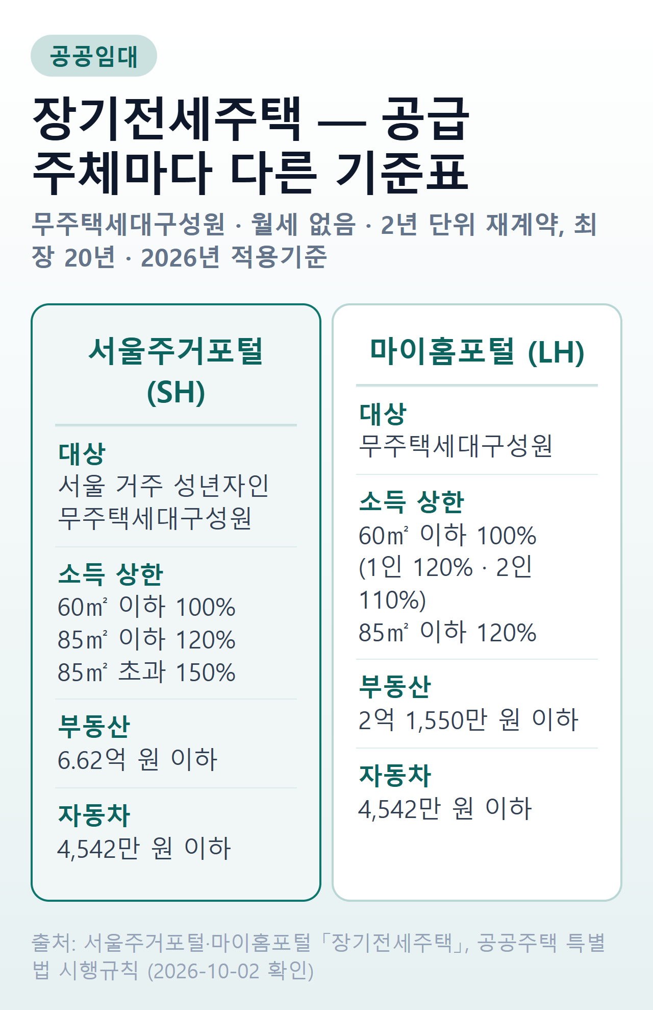 장기전세주택 서울(SH)과 LH 기준 비교 — 서울주거포털은 부동산 6.62억 원·자동차 4,542만 원 이하, 85㎡ 초과까지 공급하고 소득 상한은 면적별 100·120·150%. 마이홈포털(LH)은 부동산 2억 1,550만 원·자동차 4,542만 원 이하, 60㎡ 이하 소득 100%(1인 120%·2인 110%)