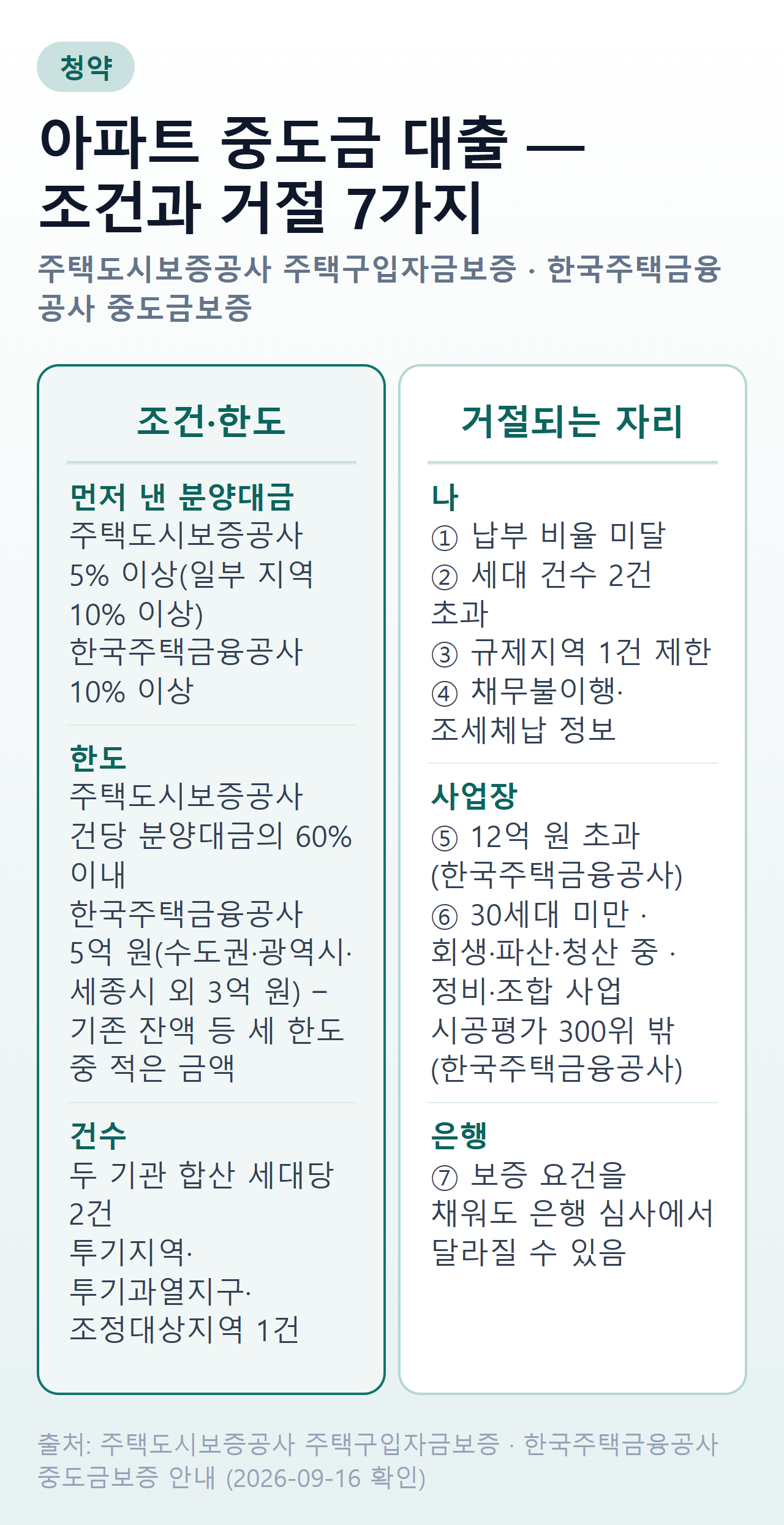 아파트 중도금 대출 두 보증기관의 조건·한도와 거절되는 일곱 자리를 정리한 표