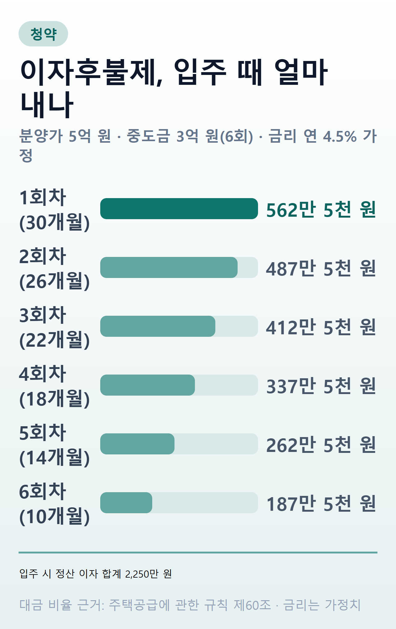 중도금 이자후불제 정산 예시 — 분양가 5억 원, 금리 연 4.5%, 중도금 3억 원일 때 입주 시 이자 2,250만 원