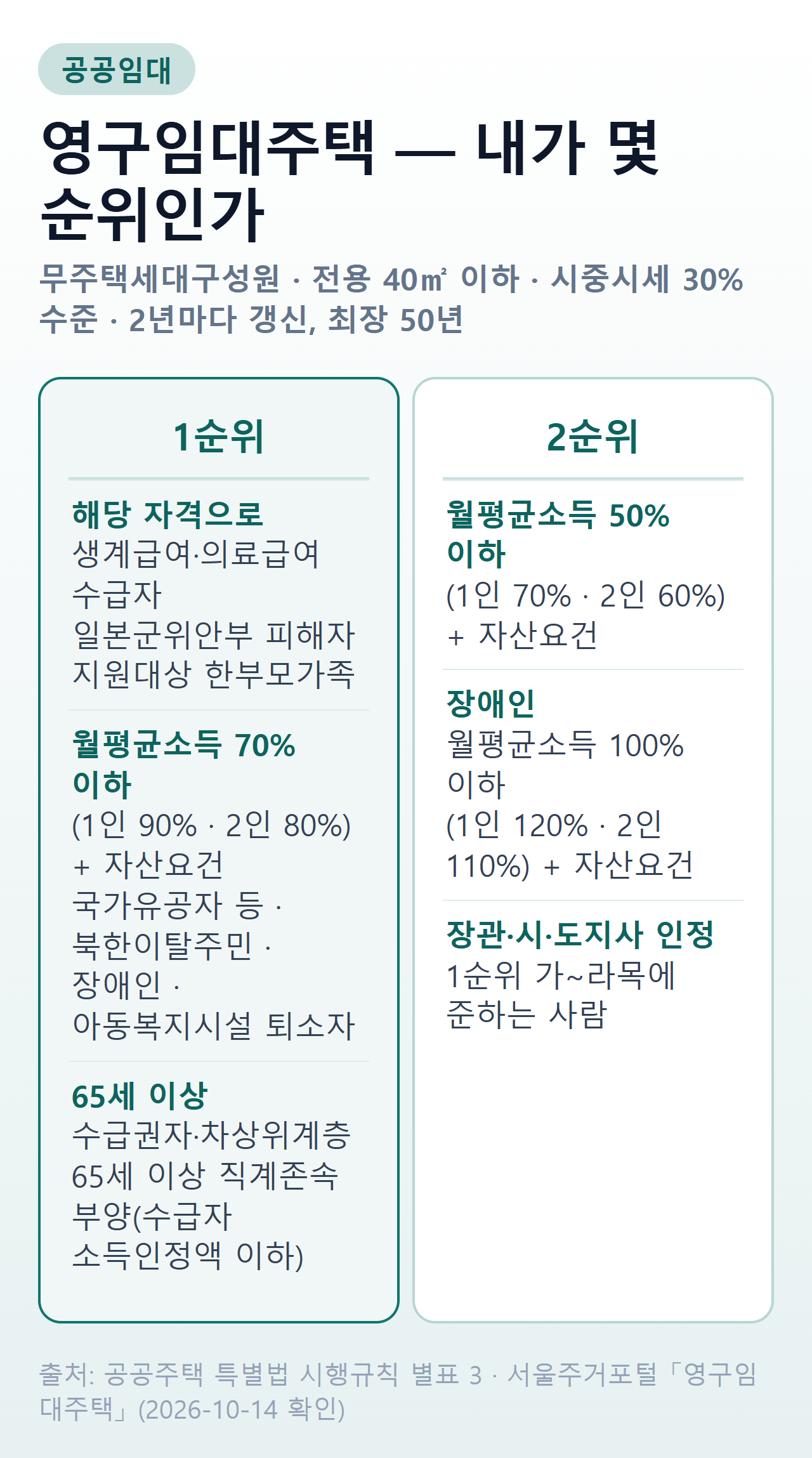 영구임대주택 순위 정리 — 1순위는 생계·의료급여 수급자·일본군위안부 피해자·지원대상 한부모가족, 월평균소득 70%(1인 90%·2인 80%) 이하이고 자산요건을 충족한 국가유공자 등·북한이탈주민·장애인·아동복지시설 퇴소자, 65세 이상 수급권자·차상위계층과 65세 이상 직계존속 부양자(수급자 소득인정액 이하). 2순위는 월평균소득 50%(1인 70%·2인 60%) 이하와 자산요건, 장애인은 100%(1인 120%·2인 110%) 이하와 자산요건, 장관·시도지사 인정자