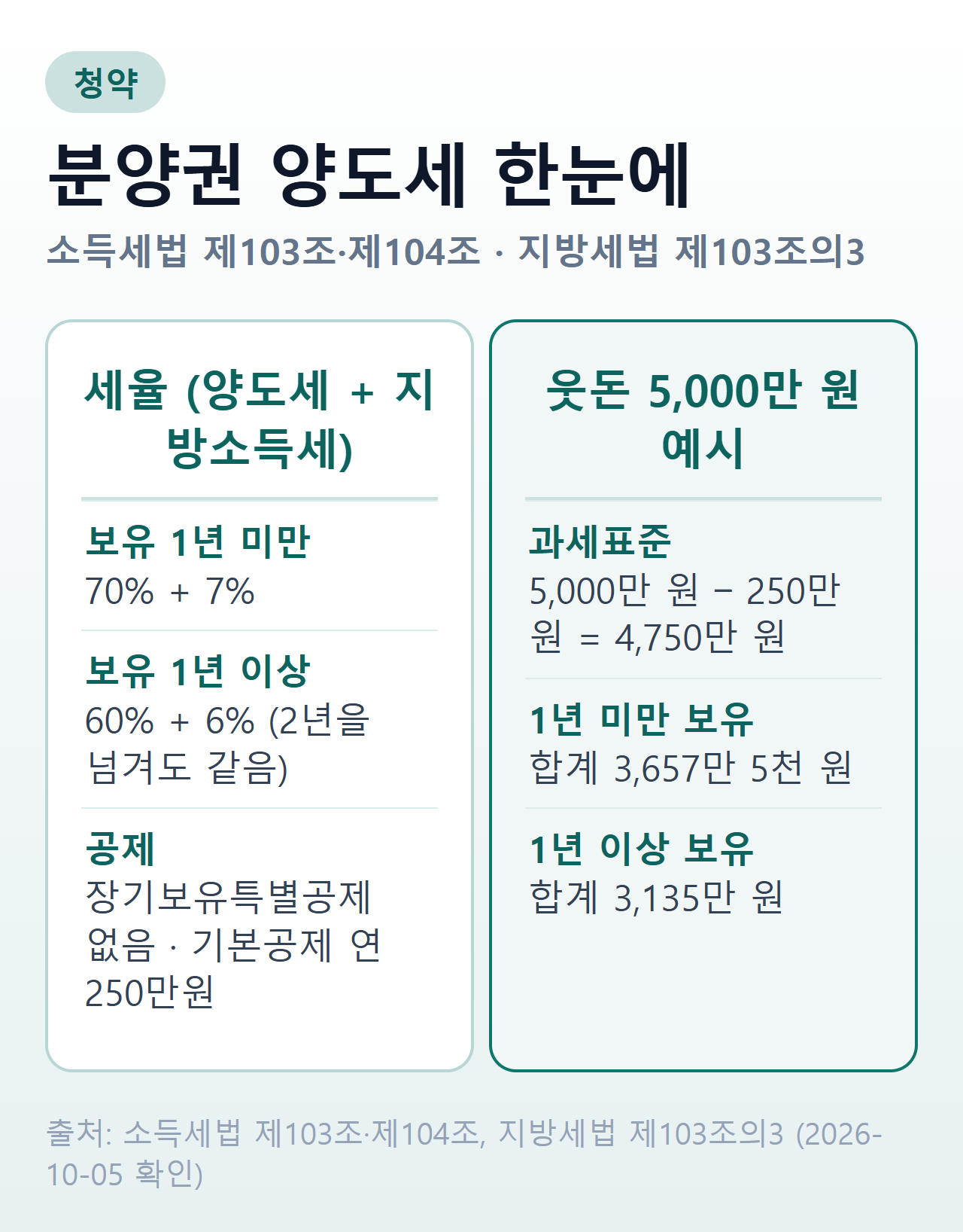 분양권 양도세 한눈에 — 보유 1년 미만 양도세 70%·지방소득세 7%, 1년 이상은 2년을 넘겨도 60%·6%. 장기보유특별공제 없음, 기본공제 연 250만원. 웃돈 5,000만 원이면 1년 미만 3,657만 5천 원, 1년 이상 3,135만 원
