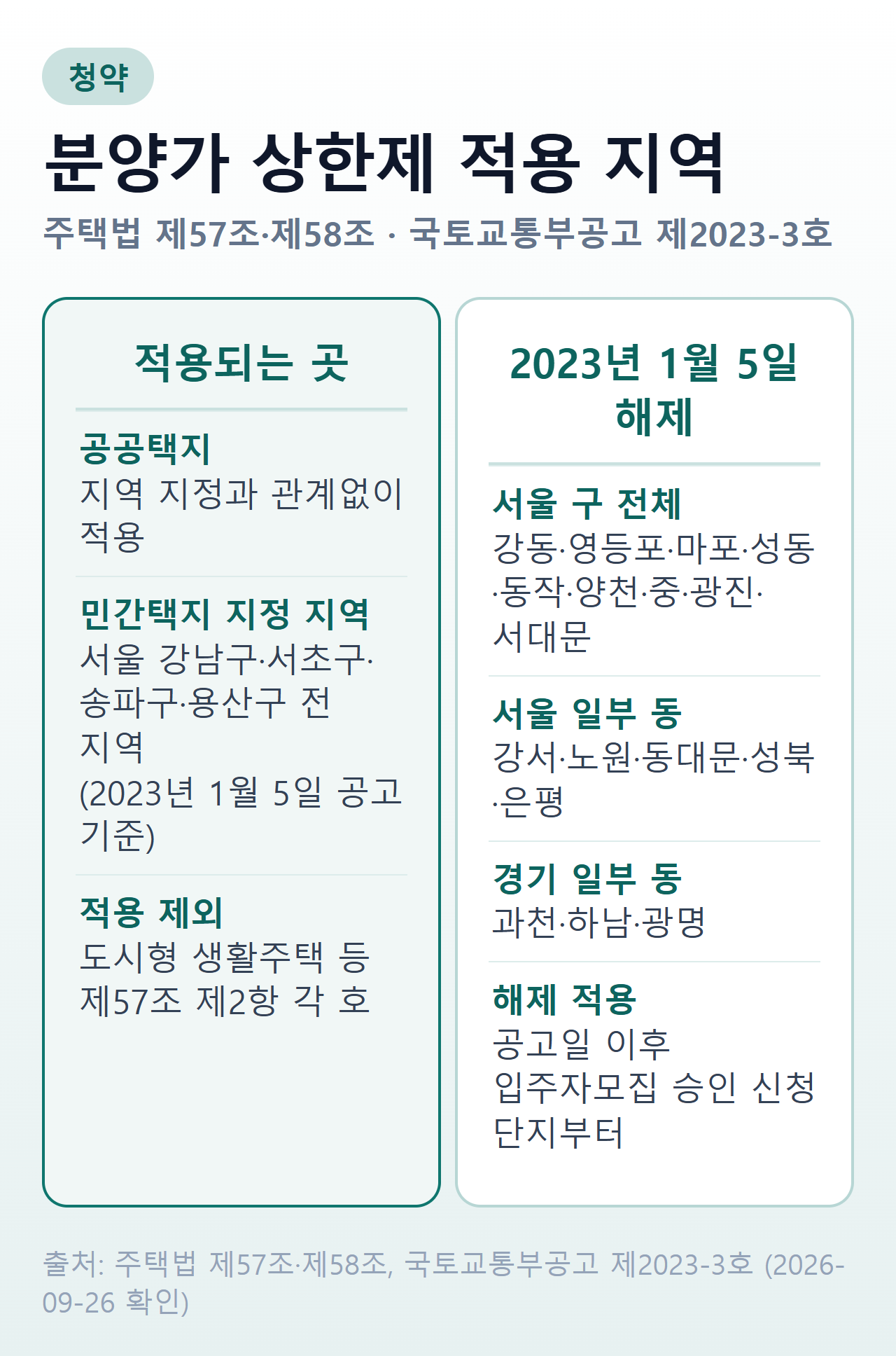 분양가 상한제 적용 지역 — 민간택지 4개 구와 공공택지, 2023년 해제 지역, 내 단지 확인 순서