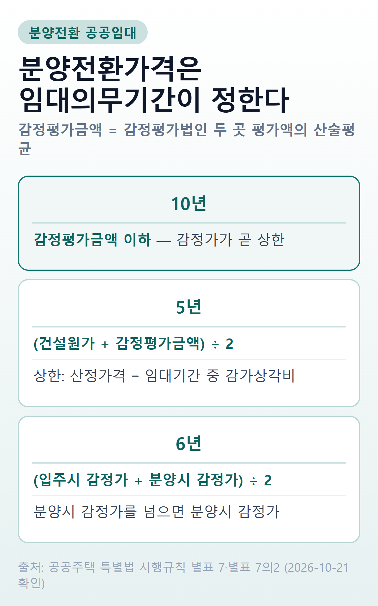 분양전환 공공임대 분양전환가격 공식 — 10년형은 감정평가금액 이하, 5년형은 건설원가와 감정평가금액의 산술평균이되 산정가격에서 임대기간 중 감가상각비를 뺀 금액이 상한, 6년형은 입주시 감정가와 분양시 감정가의 산술평균이되 분양시 감정가를 넘으면 분양시 감정가. 감정평가금액은 감정평가법인 두 곳의 평가액 산술평균