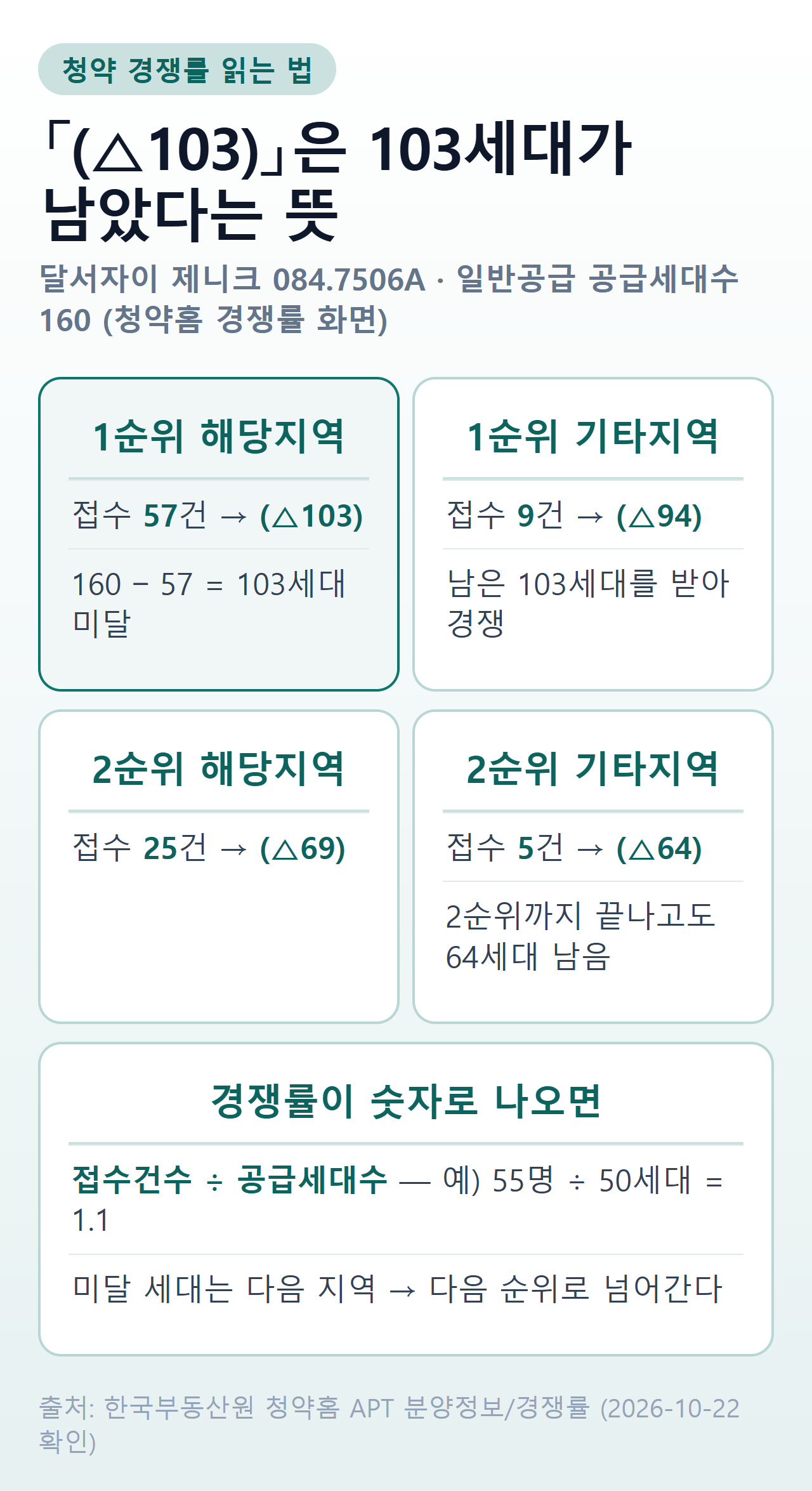 청약홈 경쟁률 화면에서 (△) 미달 표시가 순위·지역별로 줄어드는 흐름