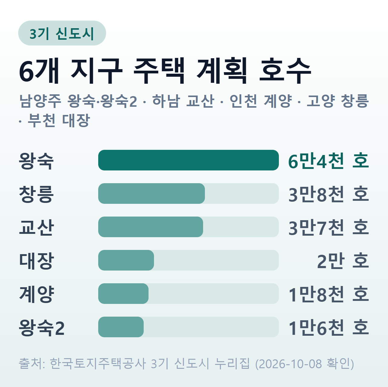 3기 신도시 6개 지구 주택 계획 호수 — 왕숙 6만4천 호, 창릉 3만8천 호, 교산 3만7천 호, 대장 2만 호, 계양 1만8천 호, 왕숙2 1만6천 호